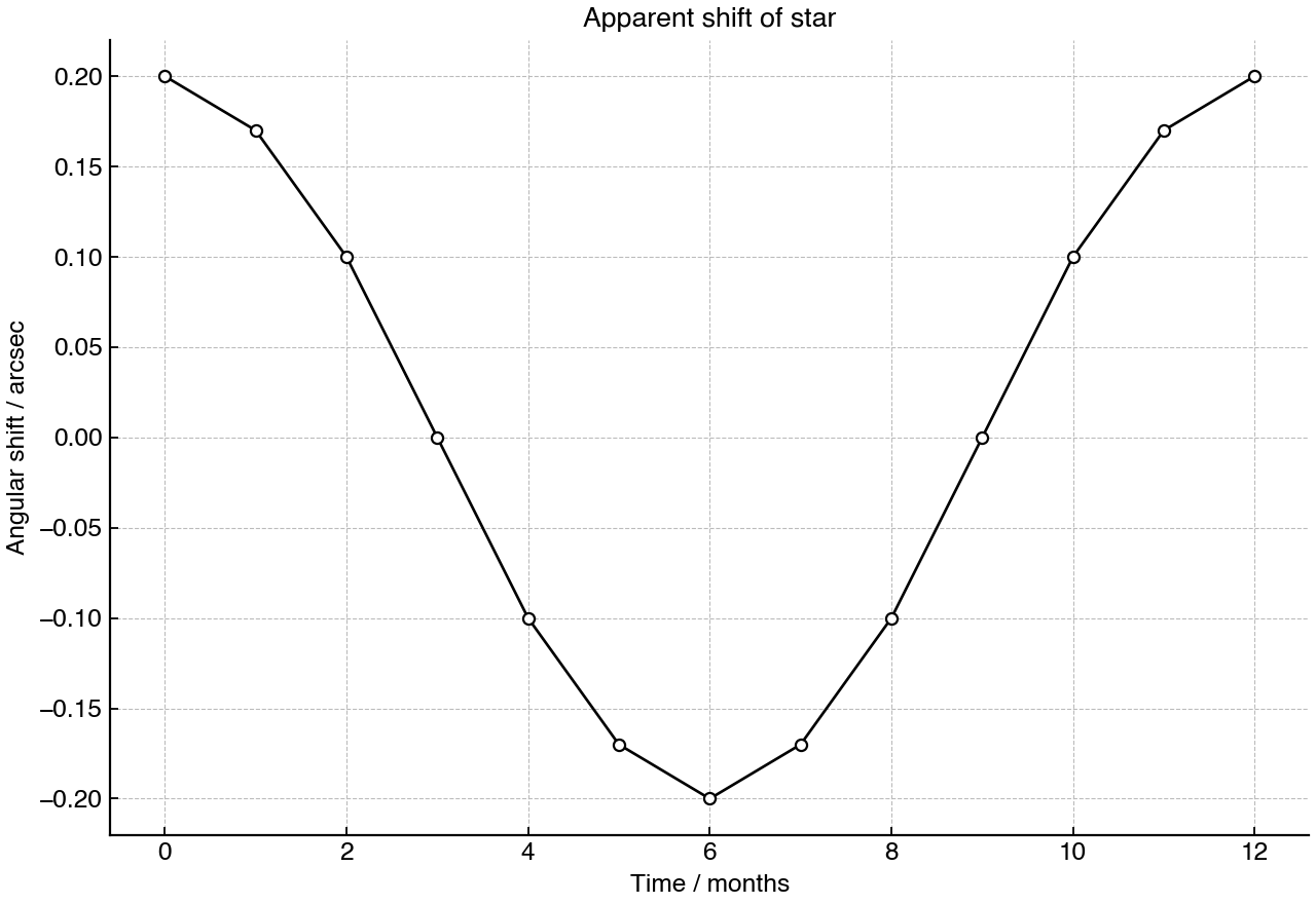 Apparent angular shift of a nearby star over one year.