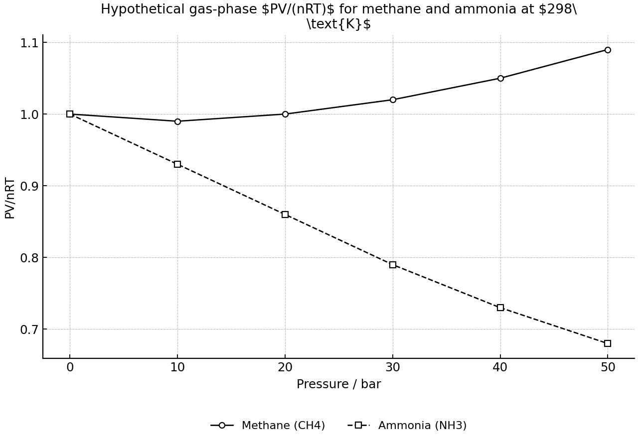 Compressibility factor PV/nRT for methane and ammonia as pressure increases at 298 K.