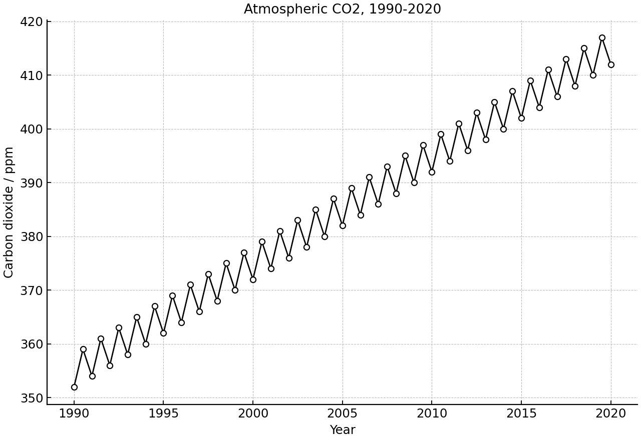 Atmospheric CO2 measured at a remote station from 1990 to 2020.