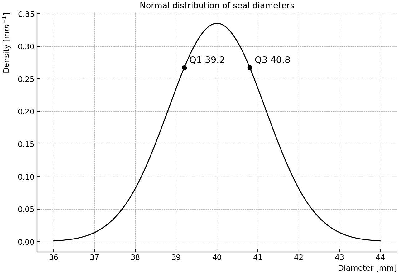 Normal density curve for seal diameters, with quartiles marked.