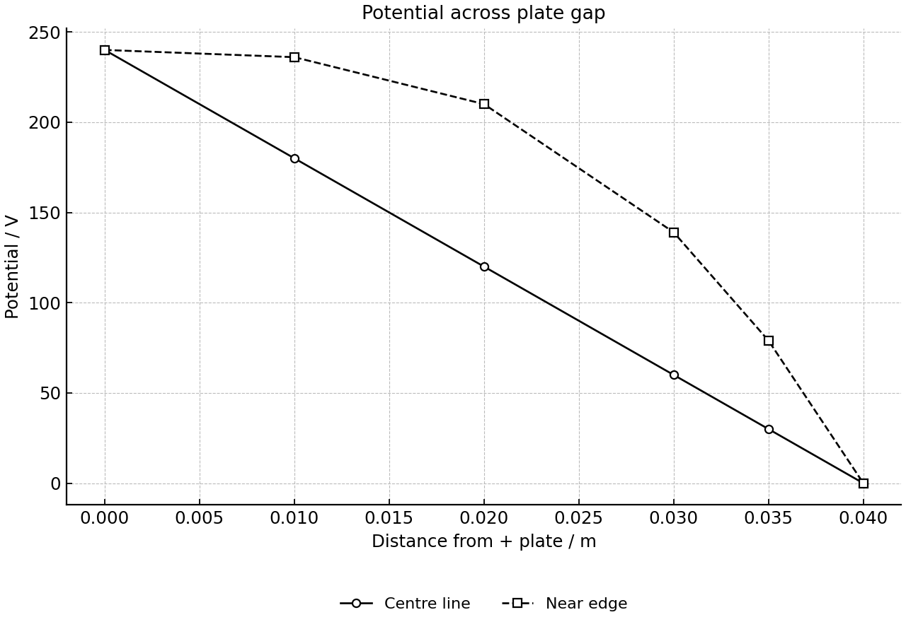 Potential along centre and near-edge lines between two plates.