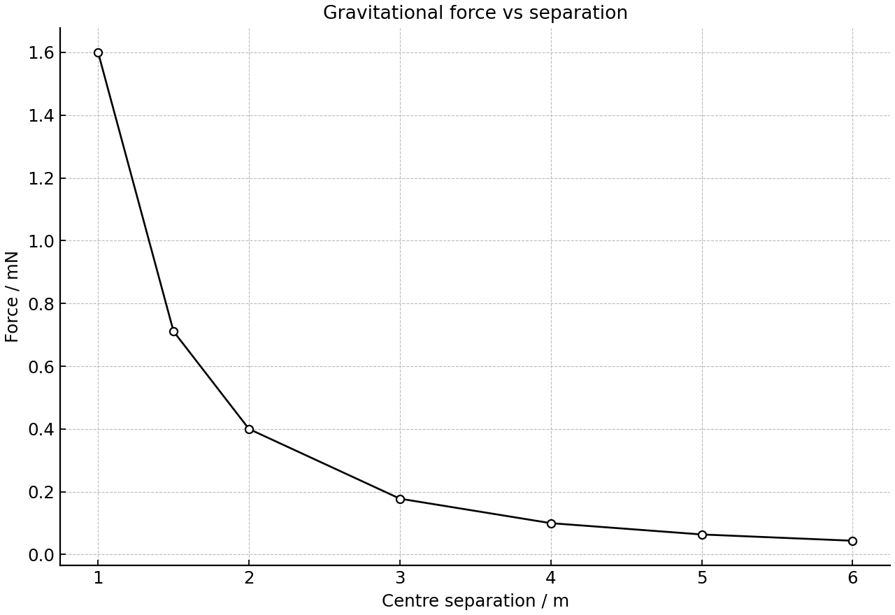 Measured gravitational force decreases as centre separation increases.