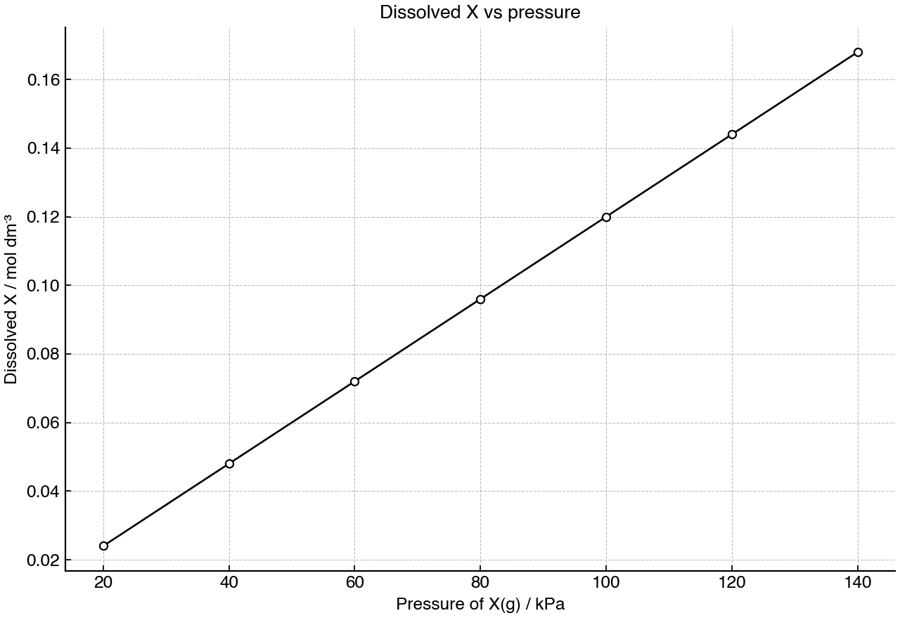Dissolved concentration of X at different applied gas pressures.