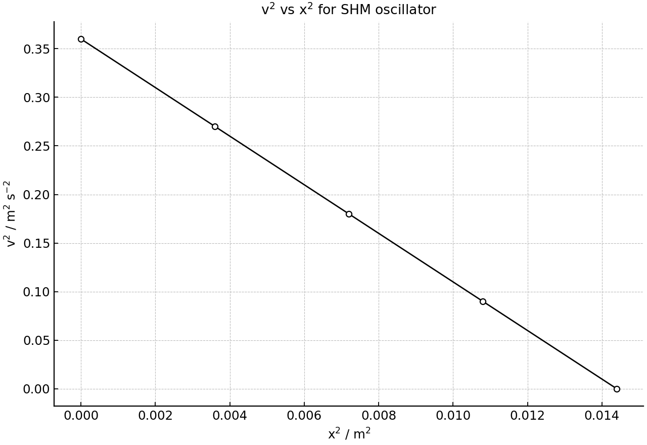 Square speed plotted against square displacement for an SHM oscillator.