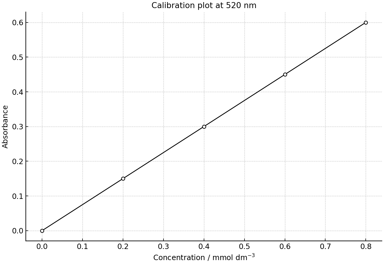 Calibration graph for a coloured transition metal complex at one fixed wavelength.