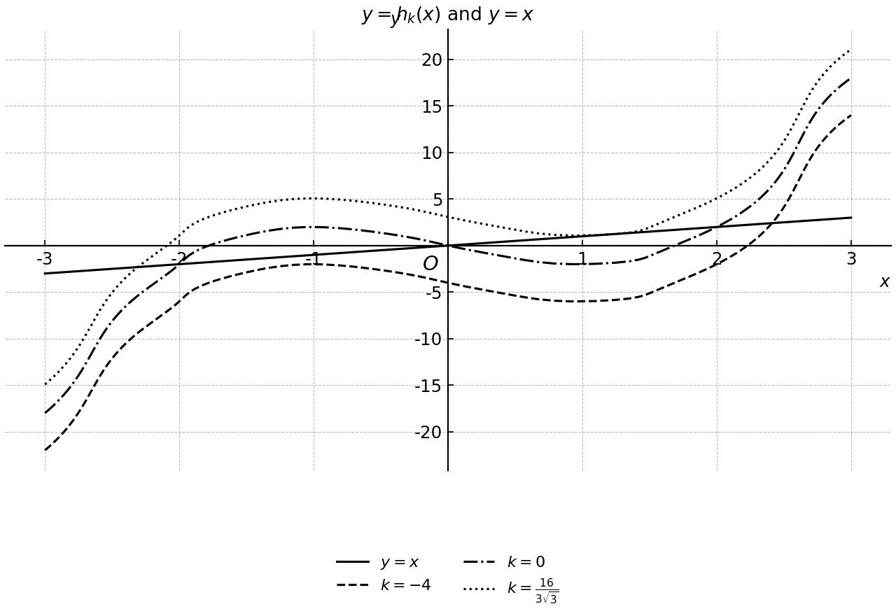 Cubic shifts of y=h_k(x) compared with y=x.