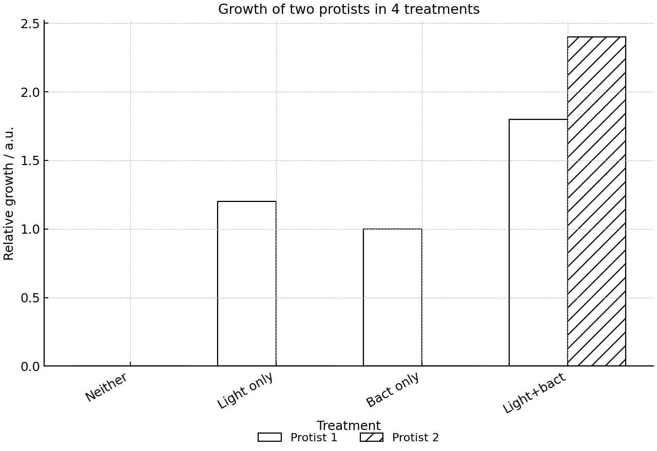 Grouped bar chart of growth in two protists under four light and bacteria treatments.