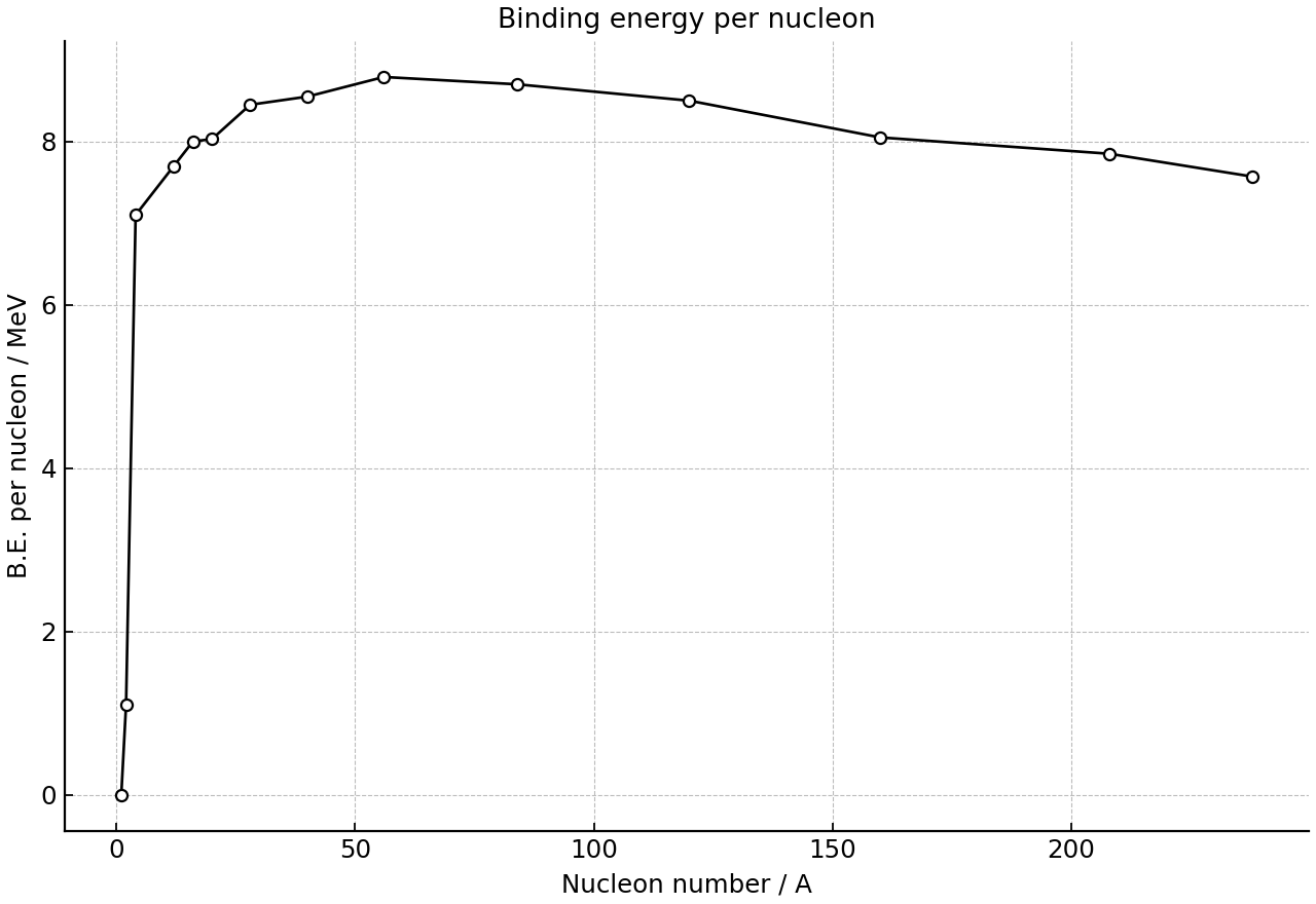 Simplified binding energy per nucleon vs nucleon number.