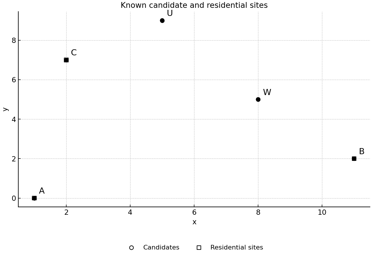 Planning map of the known candidate points and residential sites.