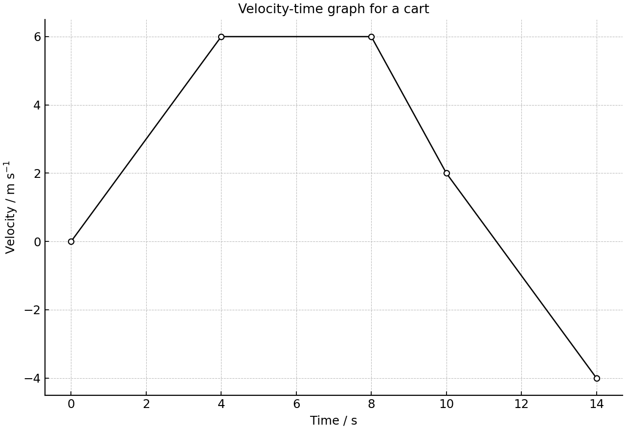 Velocity-time graph for a cart moving along a straight track.