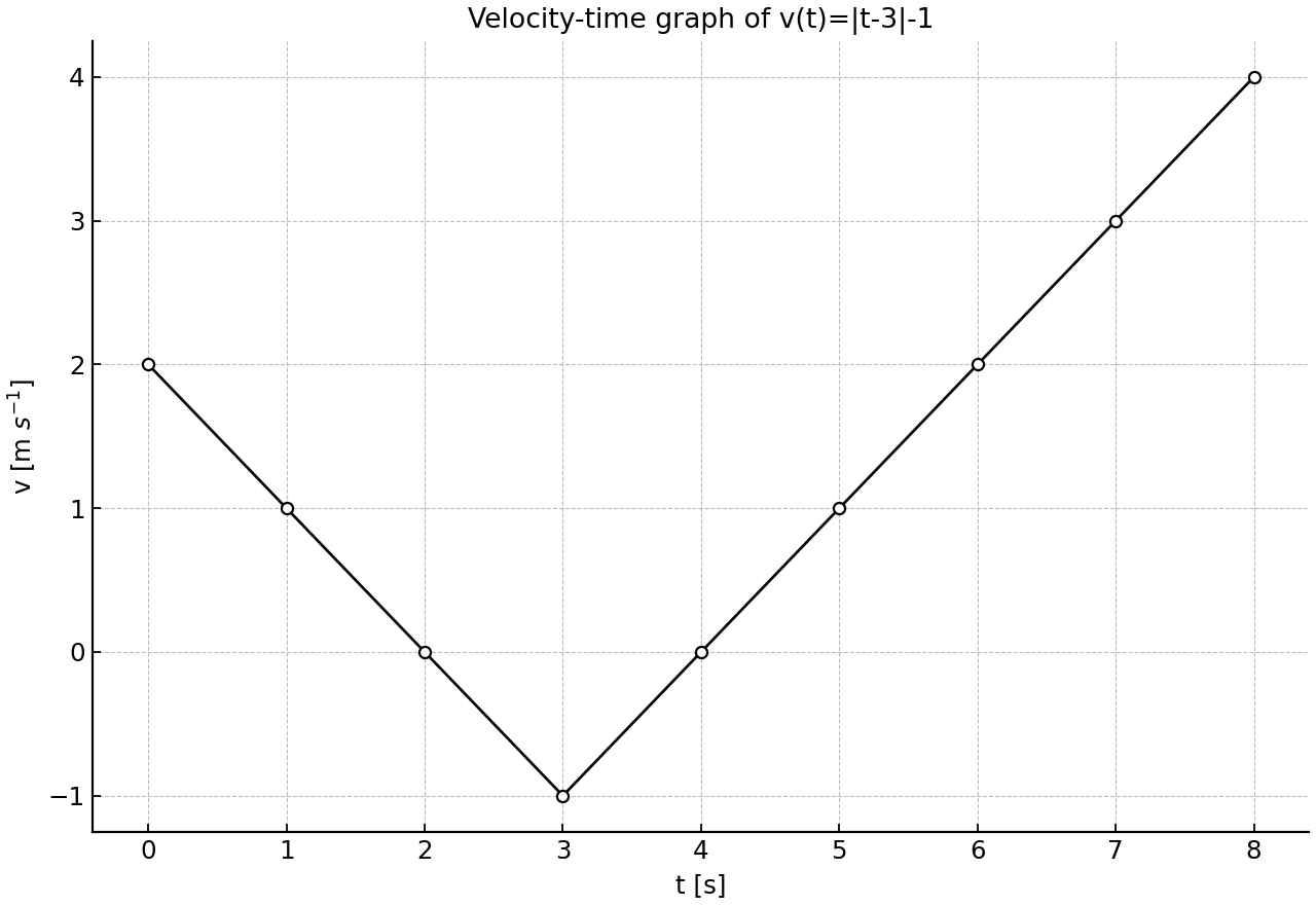 Velocity-time graph of v(t)=|t-3|-1 on 0≤t≤8.
