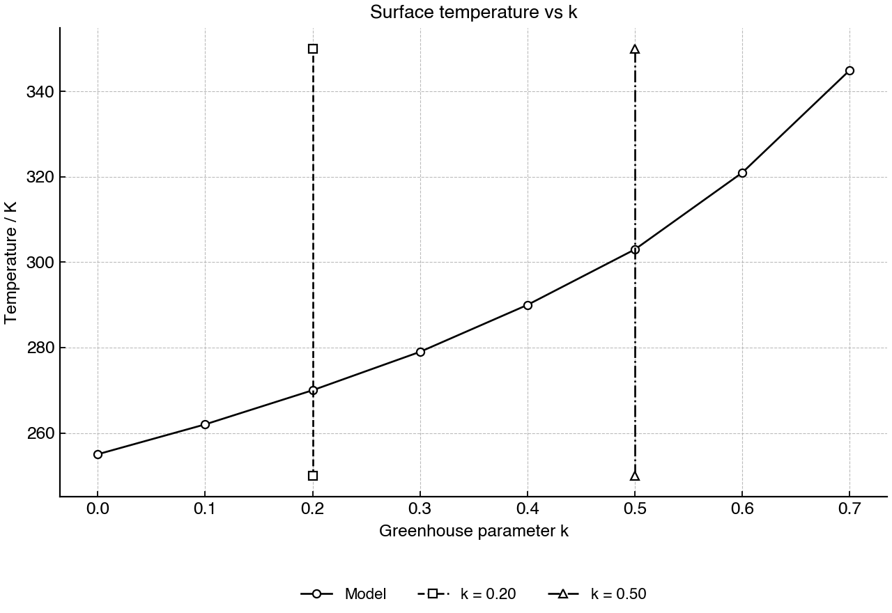 Modelled equilibrium surface temperature as the greenhouse parameter k increases, with two k values marked for comparison.