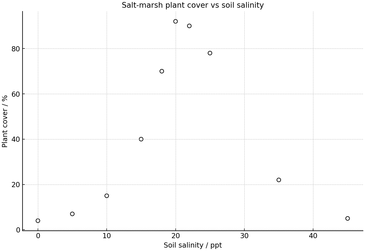 Scatter plot of plant cover against soil salinity in quadrats along a salt-marsh transect.