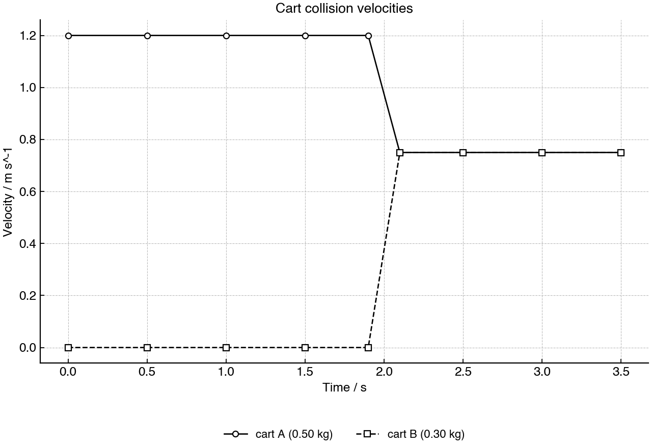 Velocity-time data for two carts before and after they stick together in a collision.