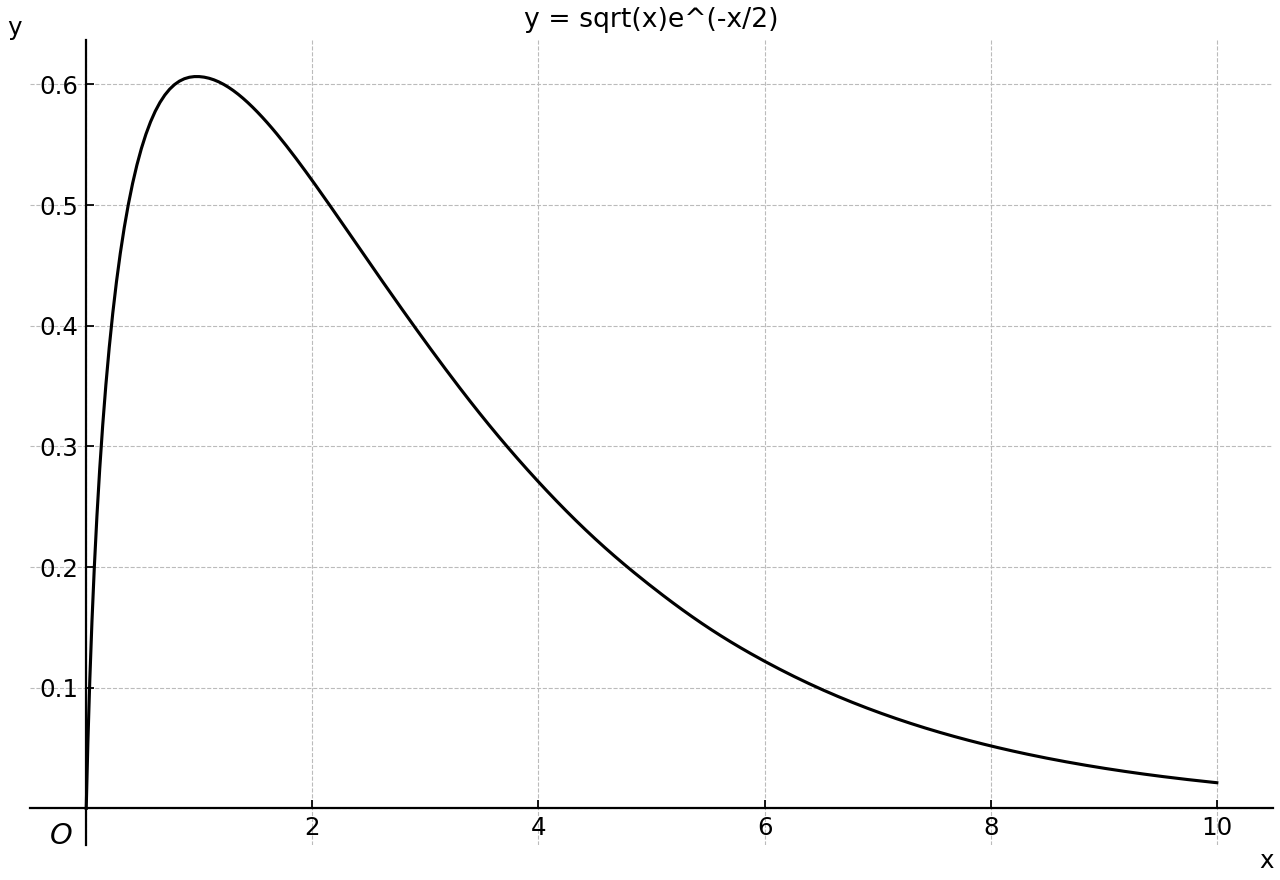 Curve y = sqrt(x)e^(-x/2) on x >= 0.