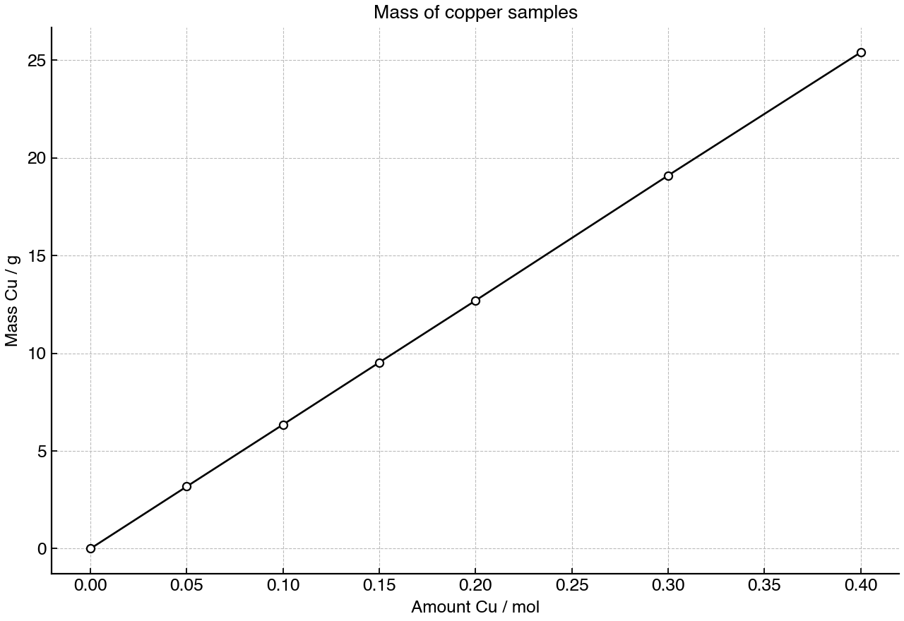 Mass of pure copper samples plotted against amount of copper atoms.