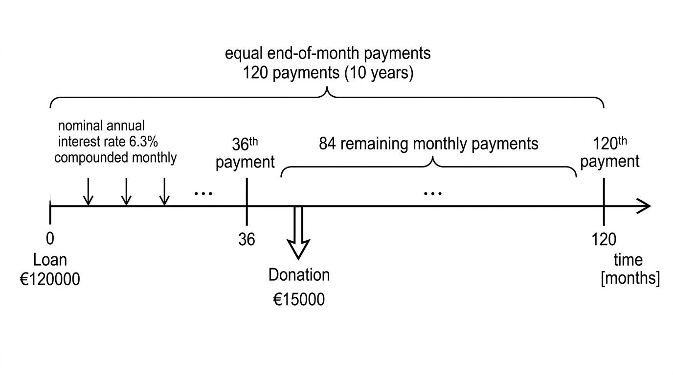 A schematic monthly loan timeline showing the initial loan, 120 scheduled payments, the thirty-sixth payment, and the €15 000 lump-sum donation immediately after it at the same time coordinate, before the sequence of 84 remaining monthly payments. Spacing is not to scale.