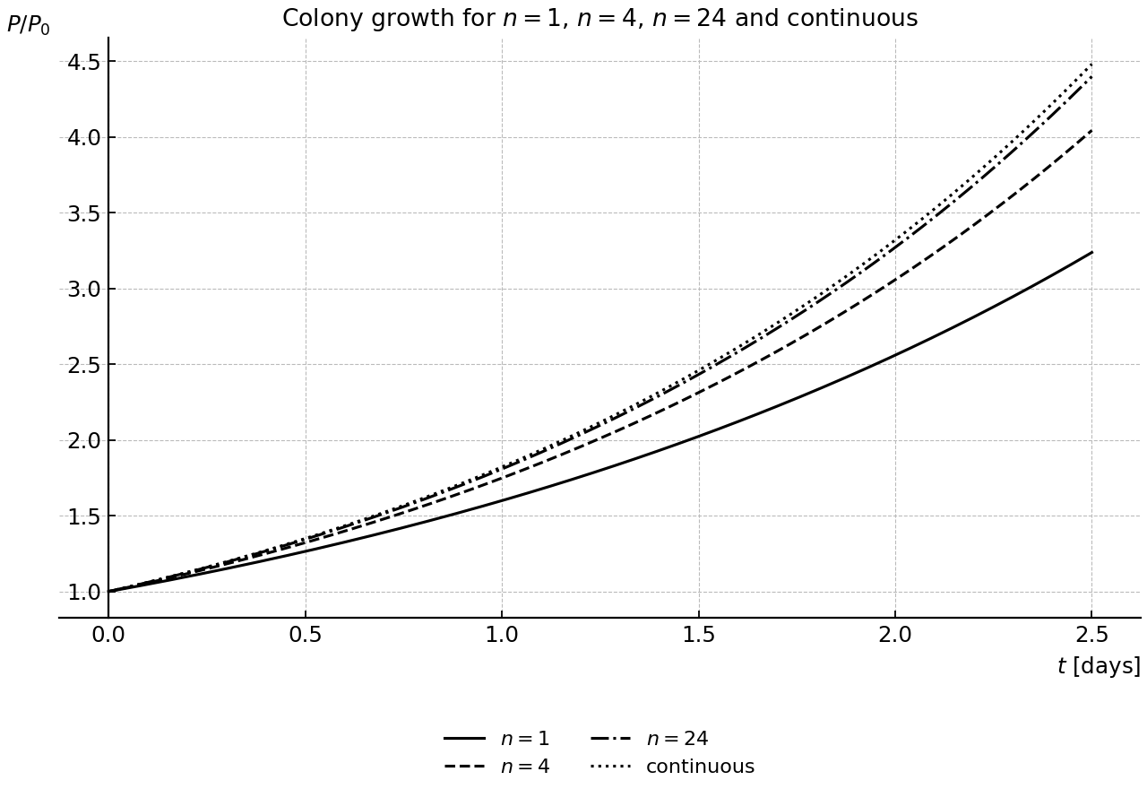 Relative colony growth for different compounding frequencies.