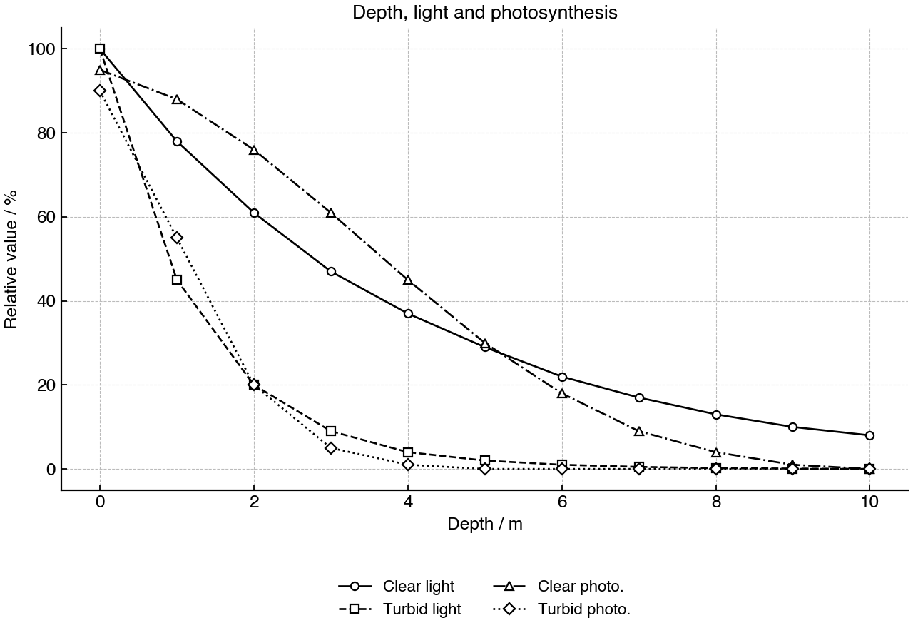 Relative light intensity and phytoplankton photosynthesis at depth in clear-water and turbid-water lake sites.
