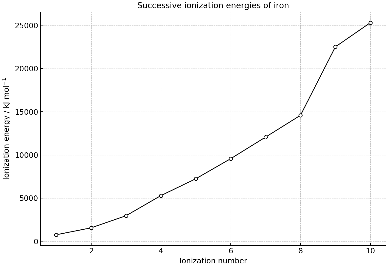 Successive ionization energies for iron.