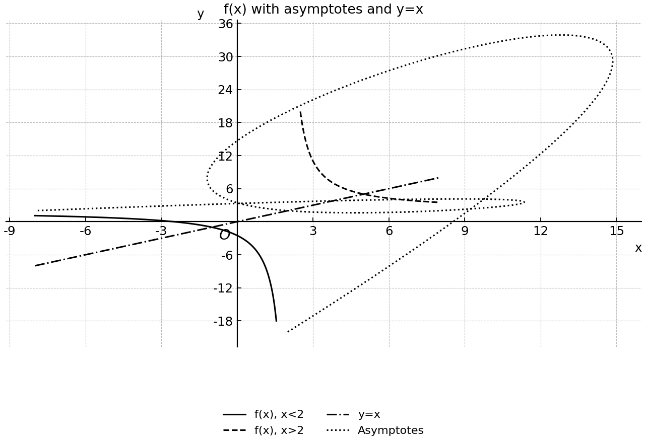 Graph of f(x)=(2x+5)/(x-2) with asymptotes and y=x.