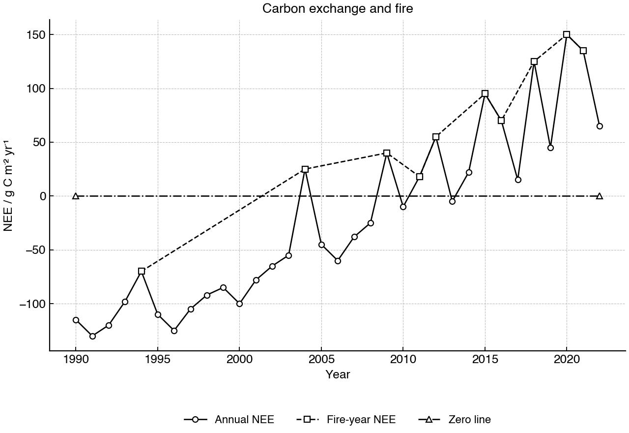 Annual net ecosystem carbon exchange with severe fire years highlighted.