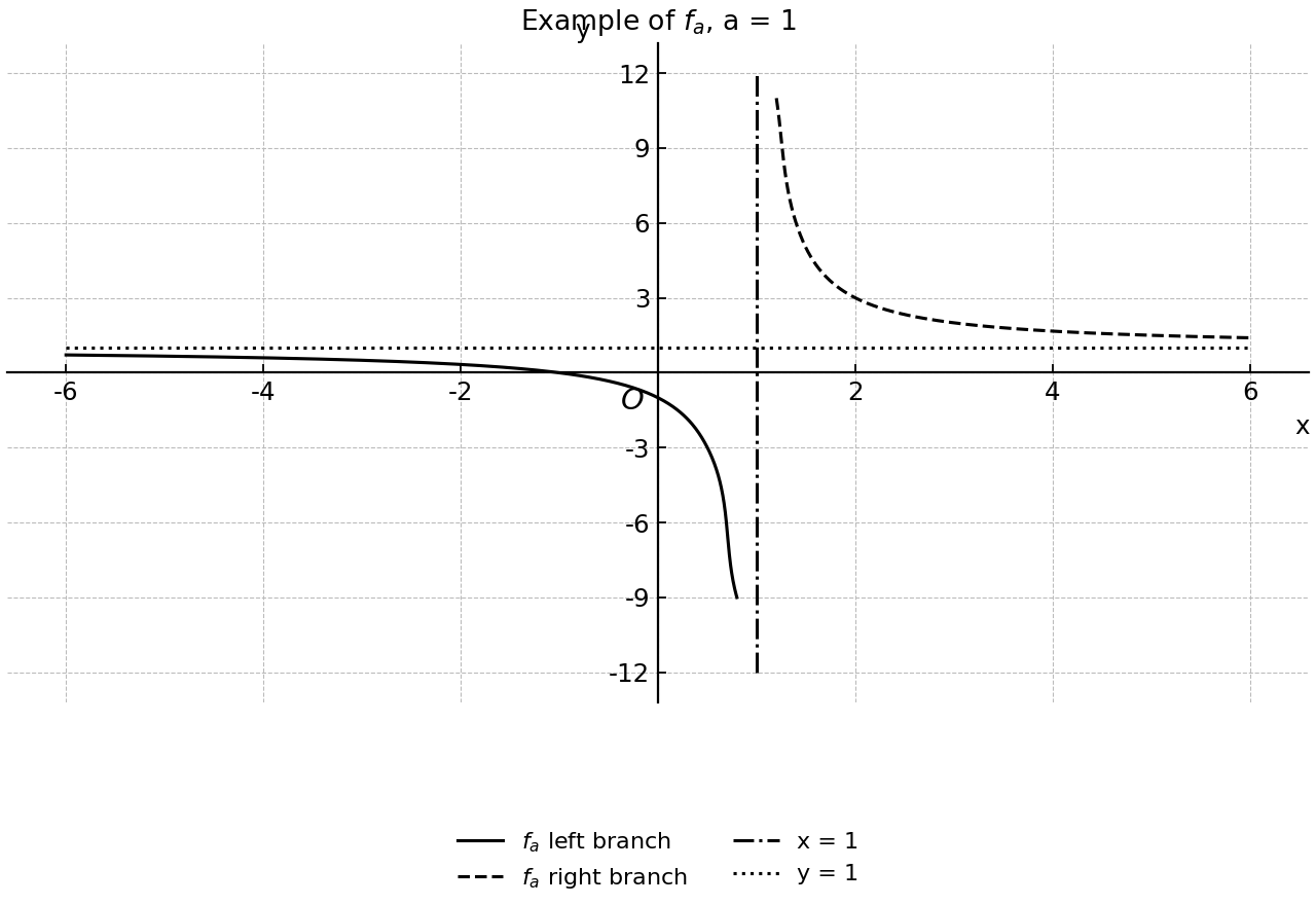 Example hyperbola member with asymptotes x=1 and y=1.