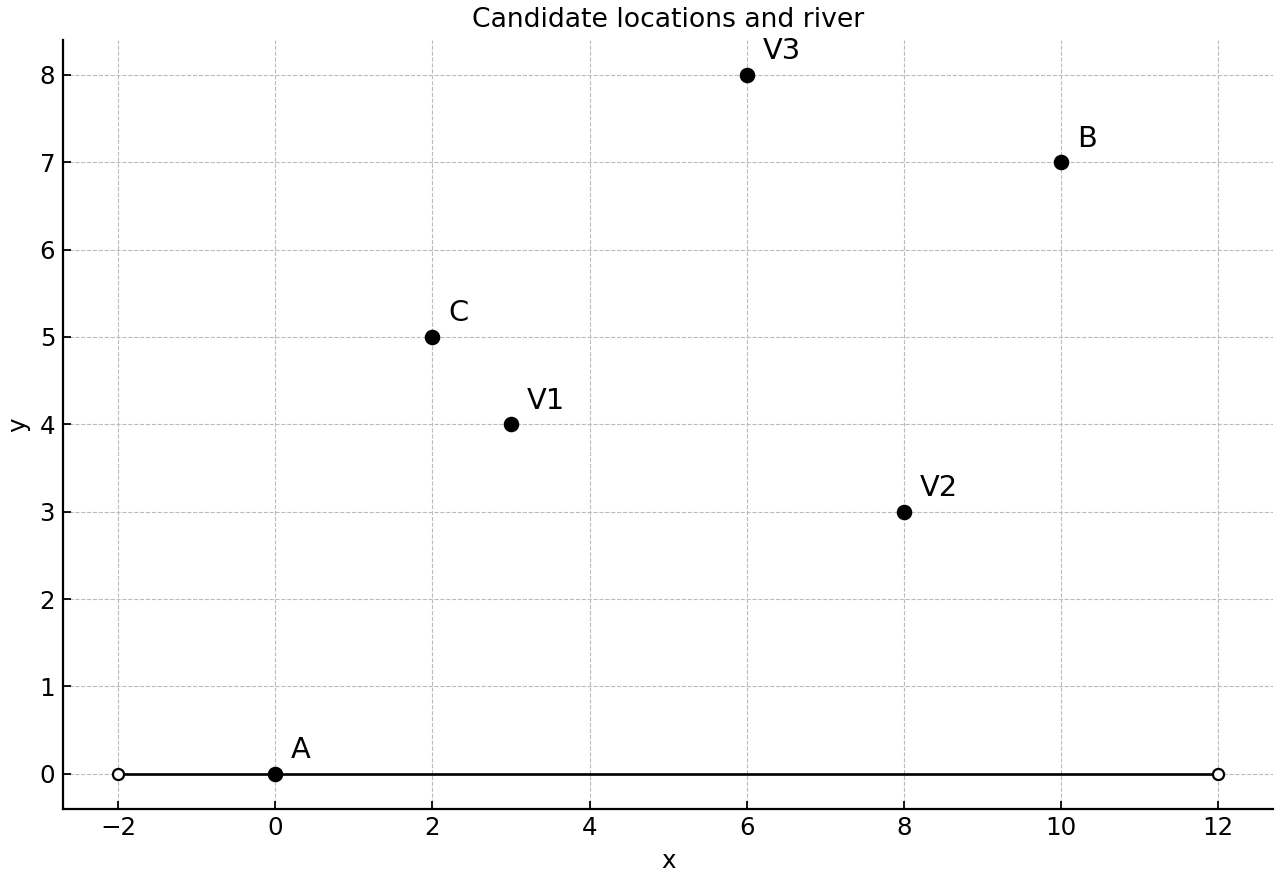 Coordinate map of the three candidate locations, the conservation sites, and the river $y=0$.