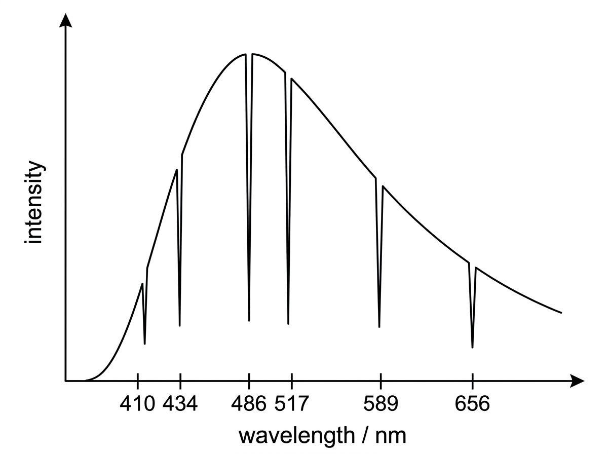 Simple stellar spectrum showing a smooth black-body curve with several dark absorption lines at labelled wavelengths but no element names.