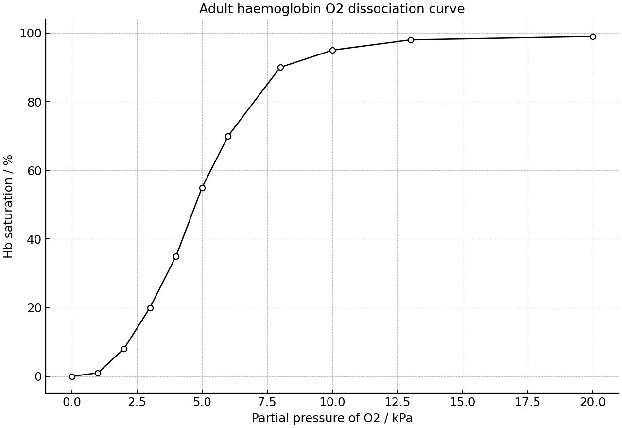 Adult haemoglobin saturation at increasing oxygen partial pressure.