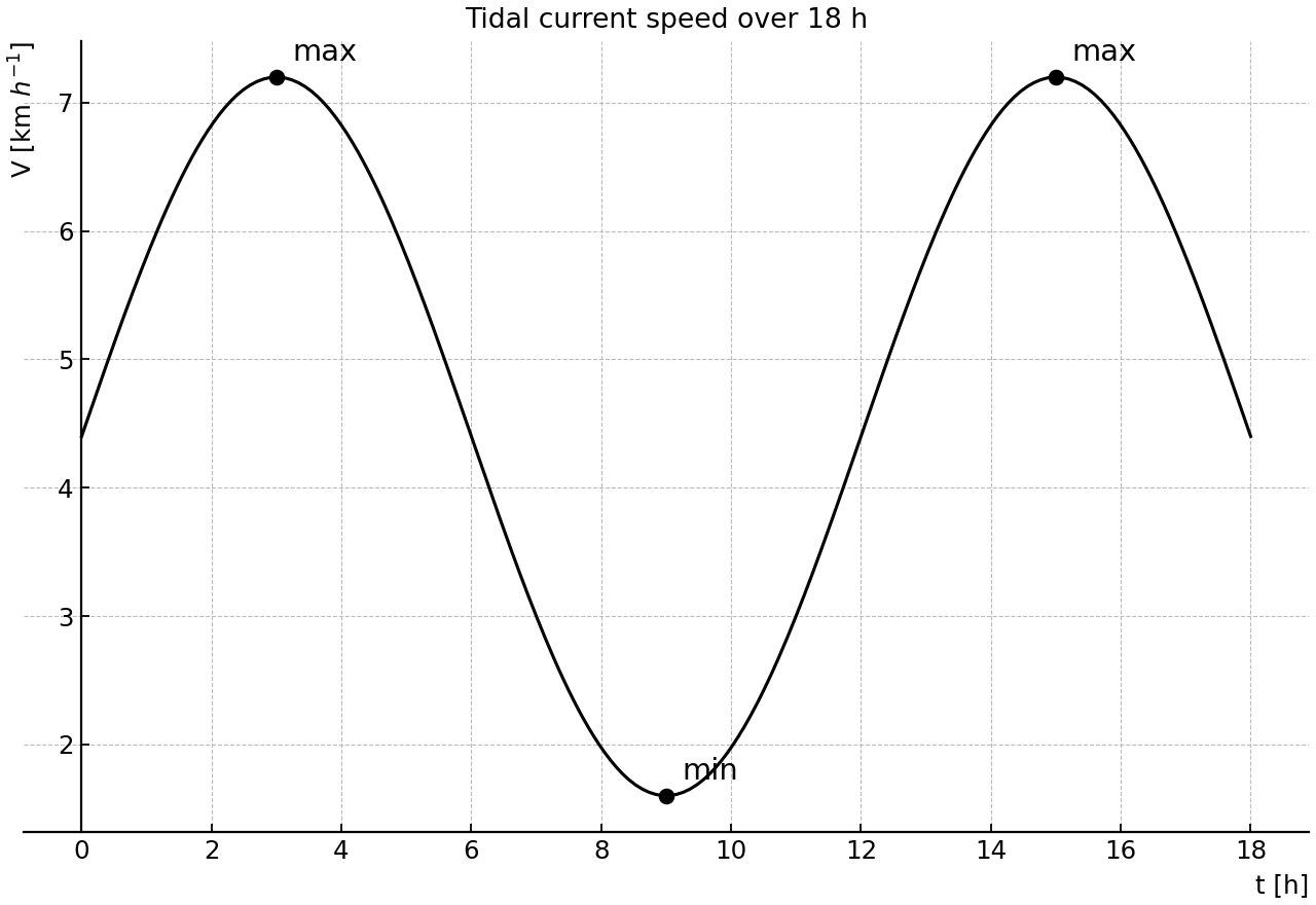 Sinusoidal tidal current speed over 18 hours.