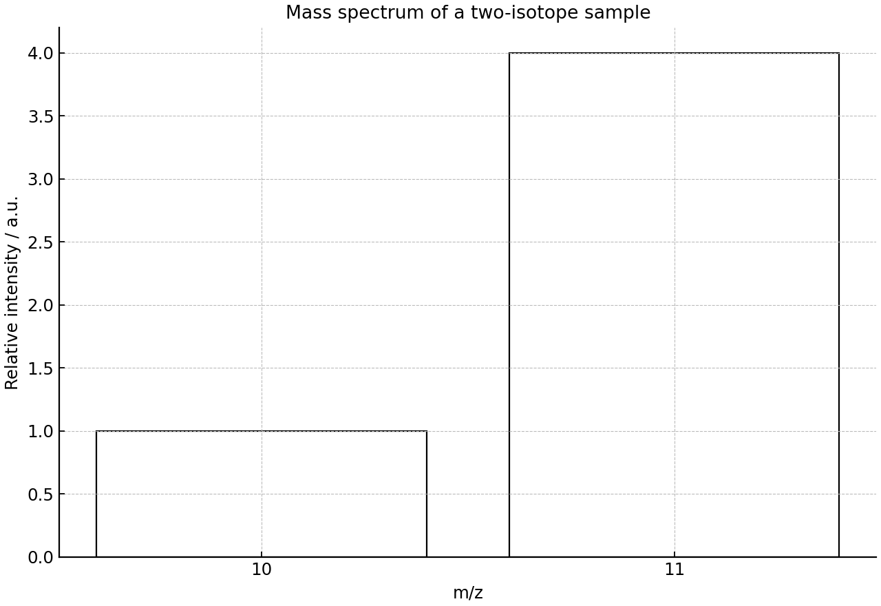 Mass spectrum with two singly charged isotope peaks at m/z 10 and 11.