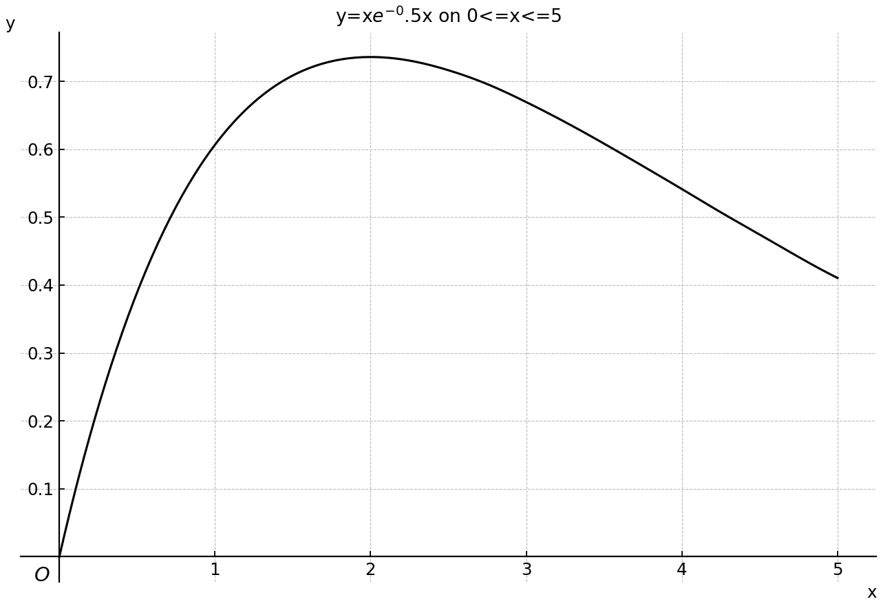 Curve y=xe^-0.5x on 0<=x<=5.