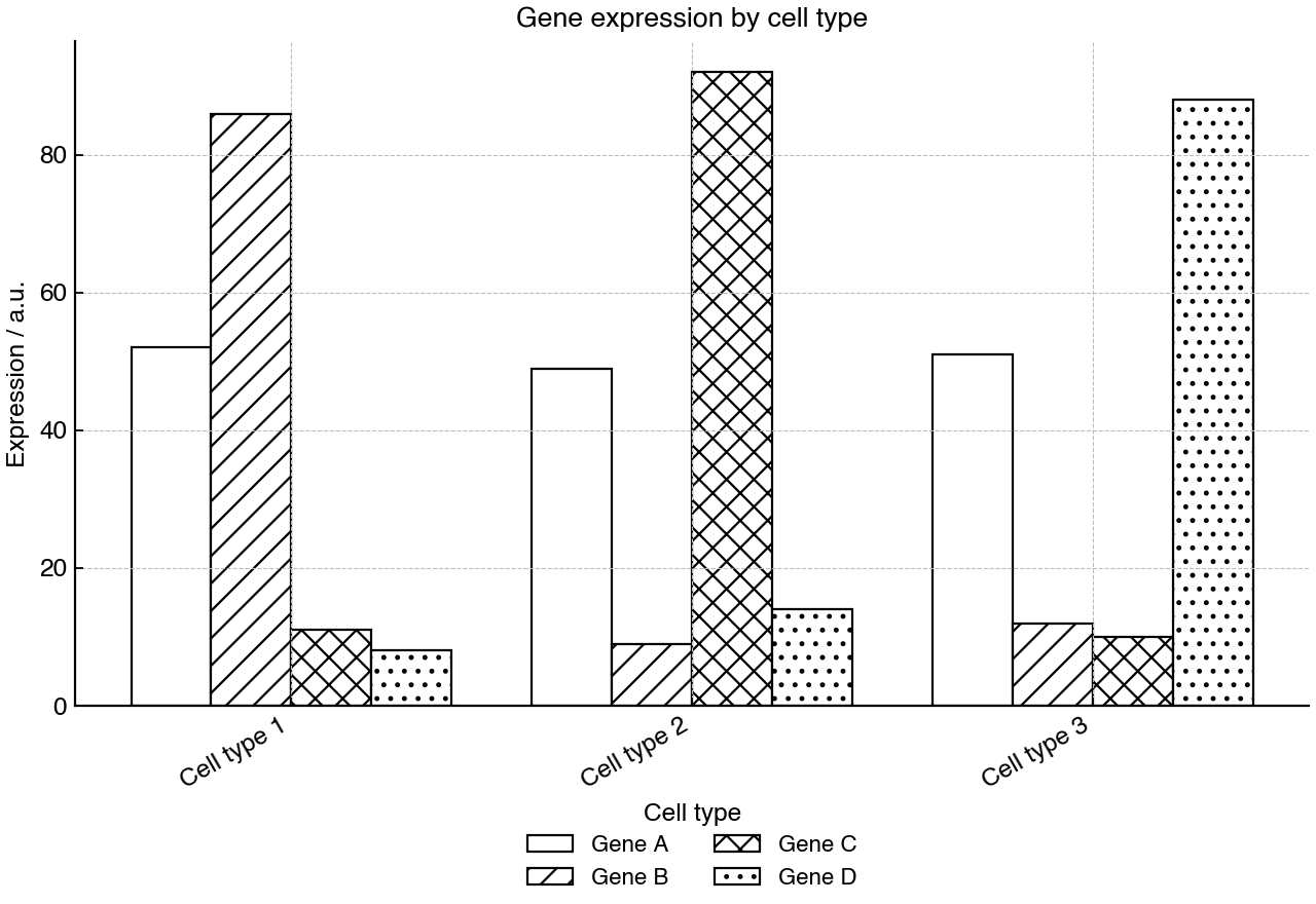 Grouped bar graph of relative gene expression in three specialized animal cell types.