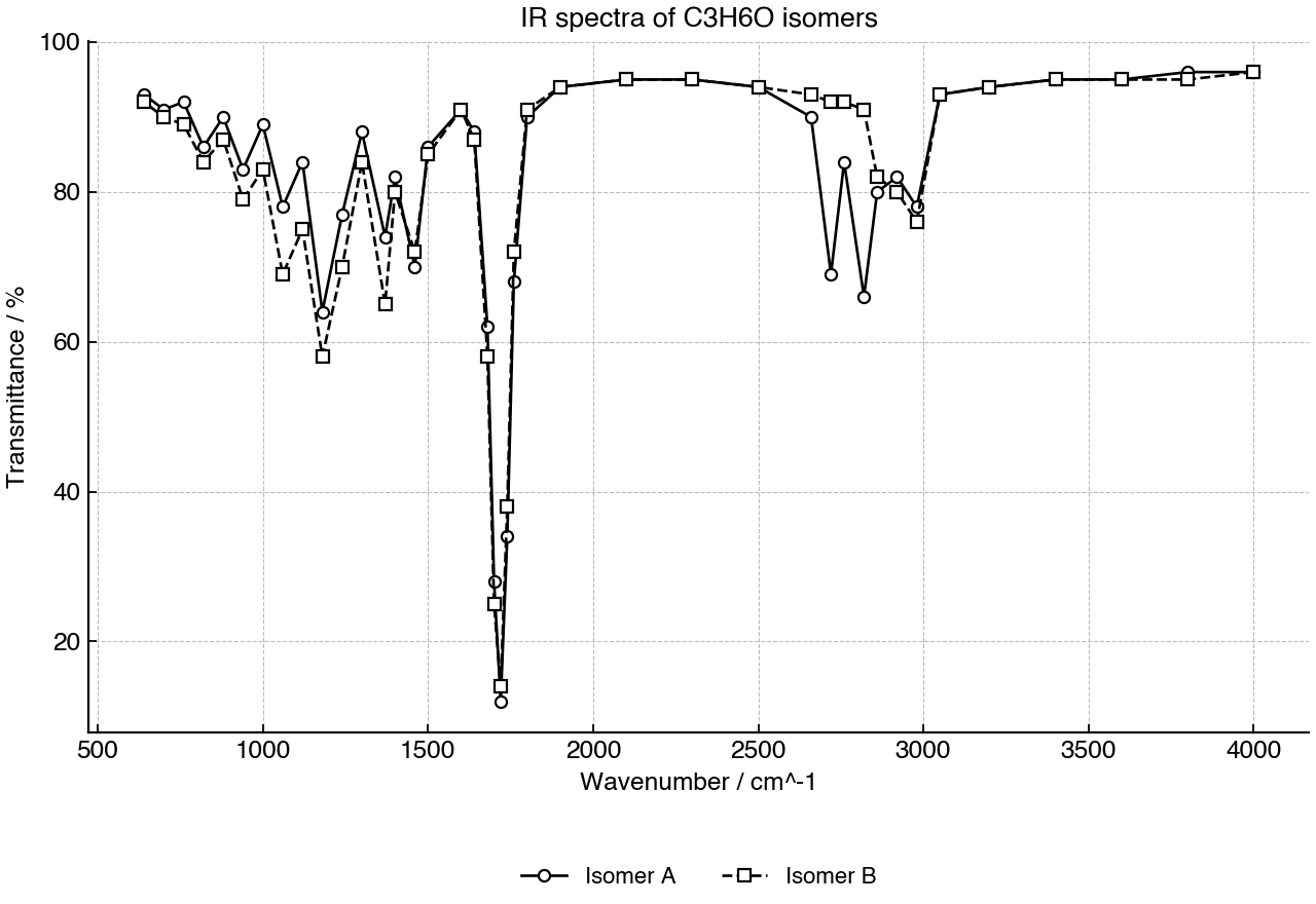 IR transmittance spectra for two C3H6O isomers.