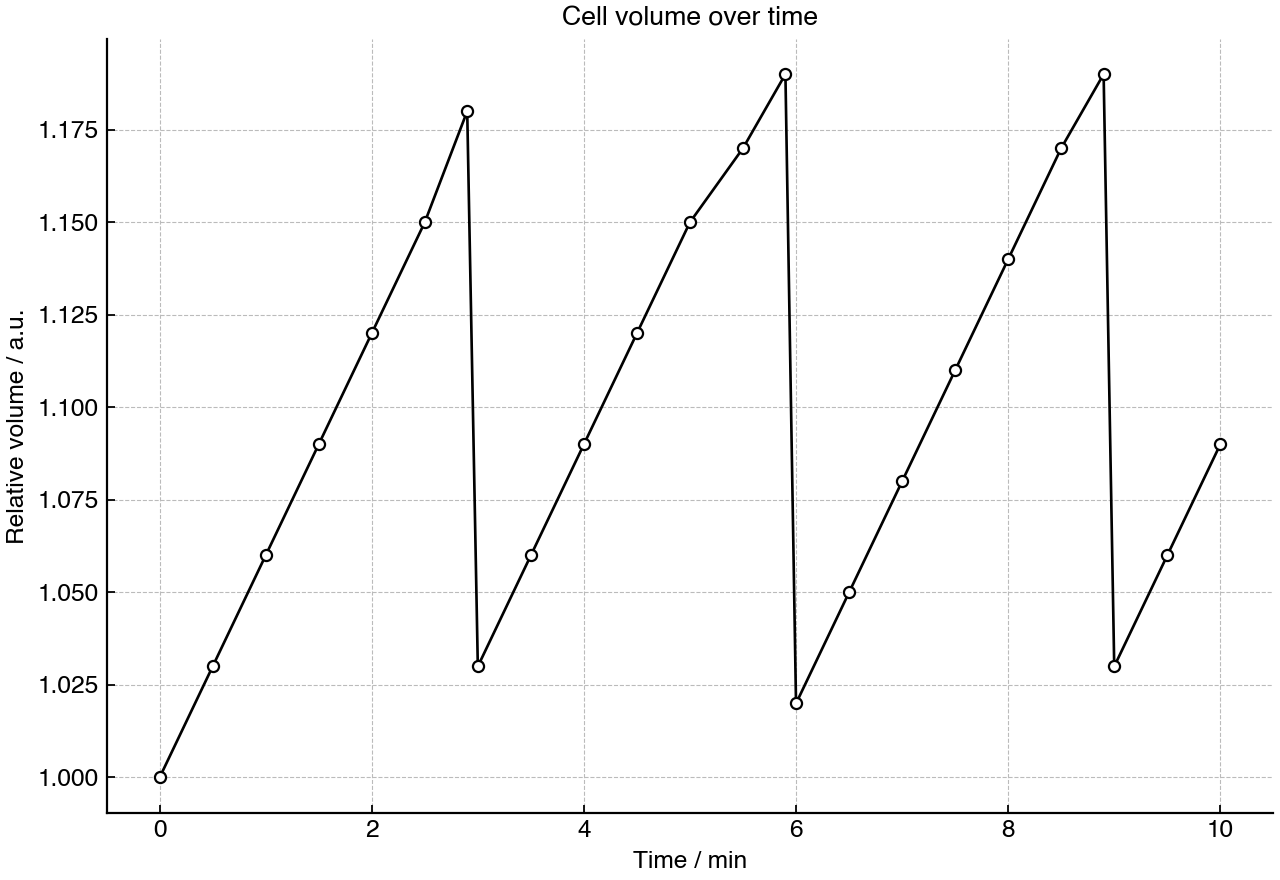 Line graph showing changes in relative cell volume of a freshwater unicellular organism over time.
