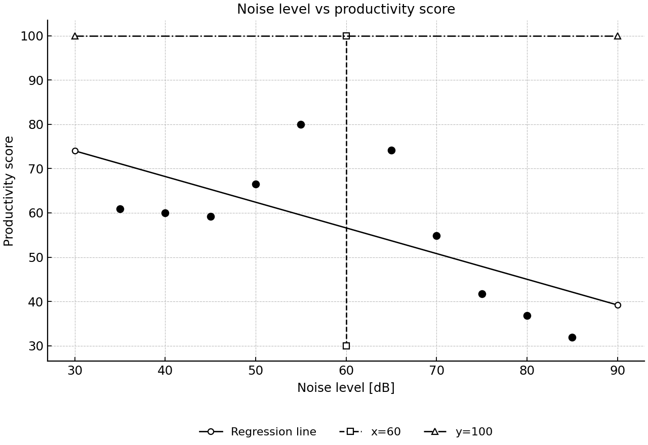 Scatter of productivity score against noise level with regression and reference lines.