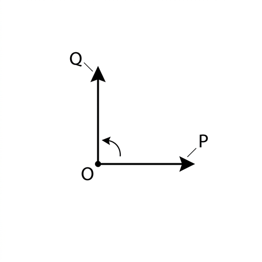A phasor diagram on a plain background with a central origin and equal-length arrows labeled P and Q. The arrows rotate anticlockwise, indicated by a small curved arrow. Phasor Q is placed one quarter-turn anticlockwise ahead of phasor P. No numerical angle labels are shown.