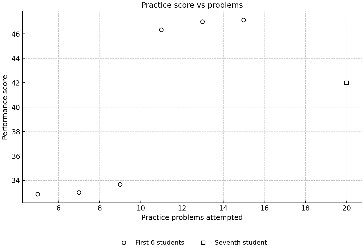 Scatter diagram of performance score against practice problems attempted.
