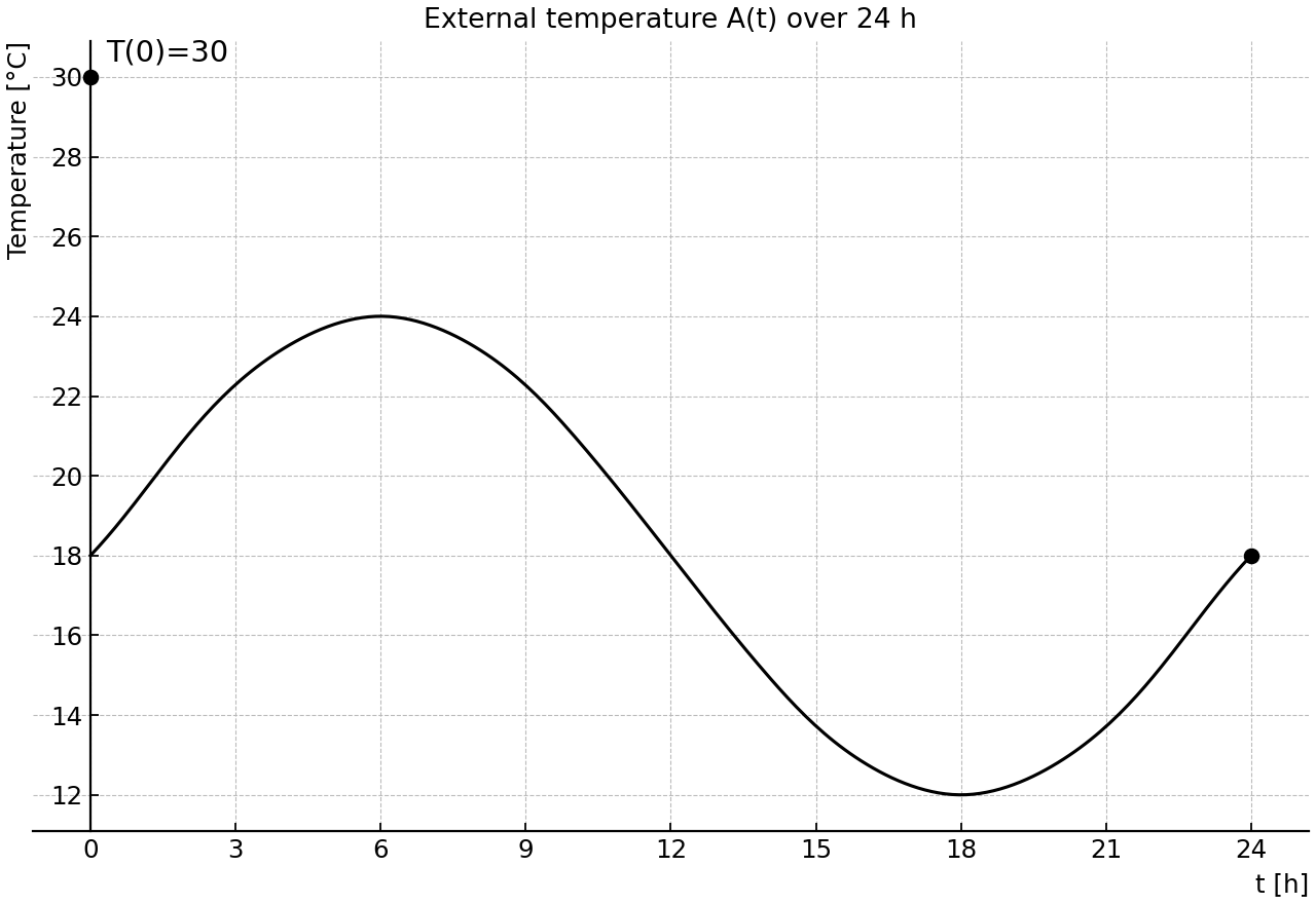 External temperature over 24 h with T(0)=30.