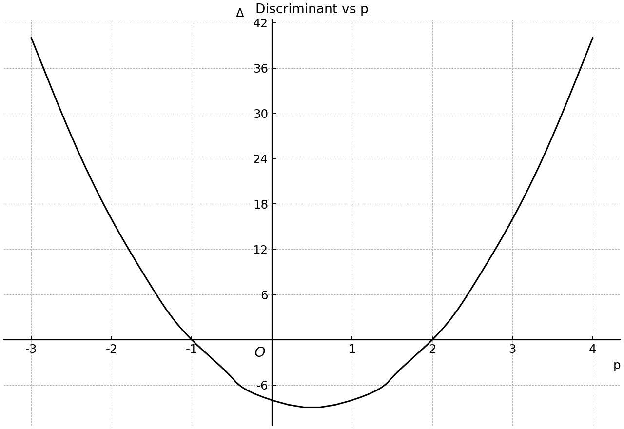 Discriminant as a function of the parameter p.