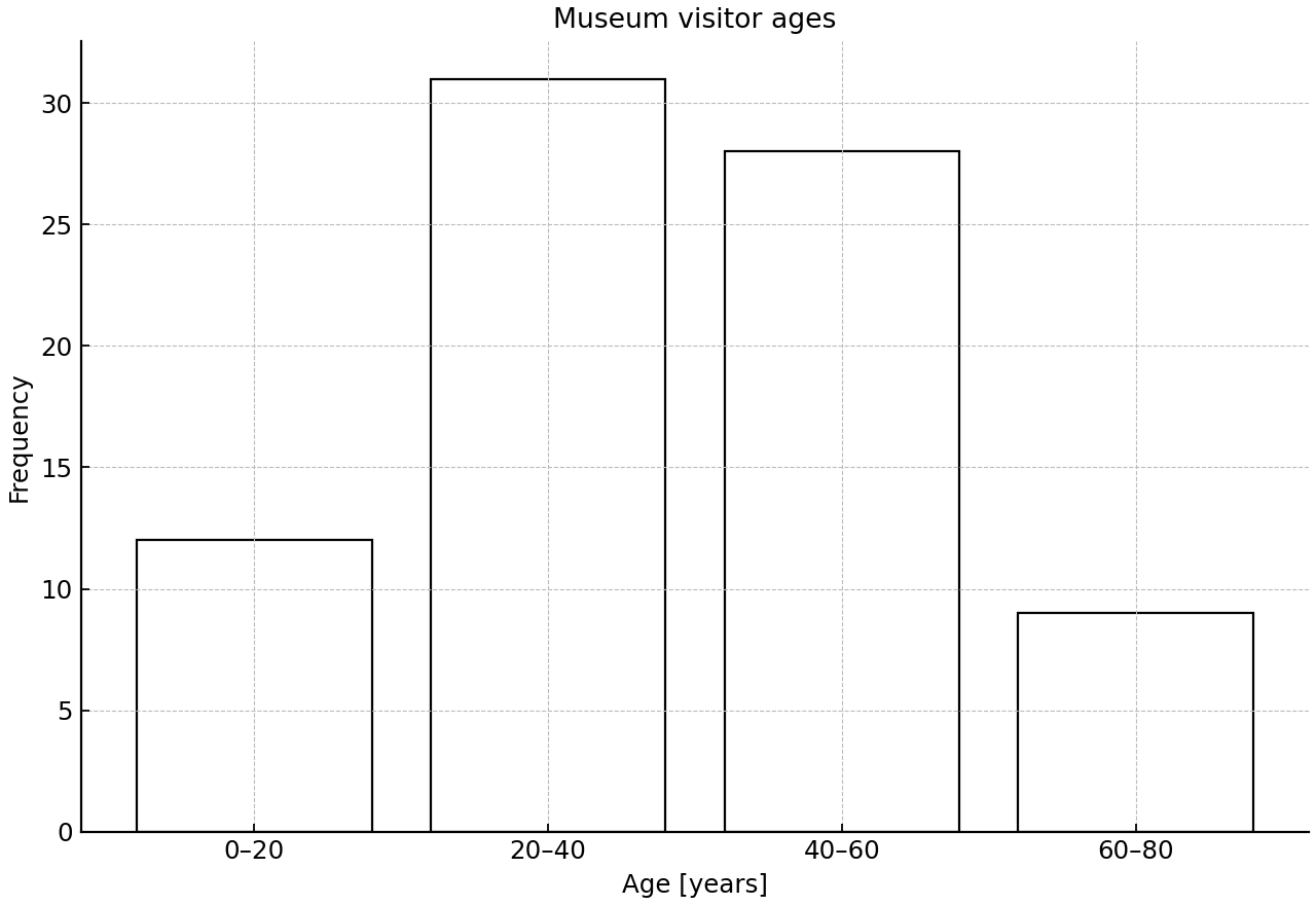 Grouped ages of museum visitors in equal 20-year classes.