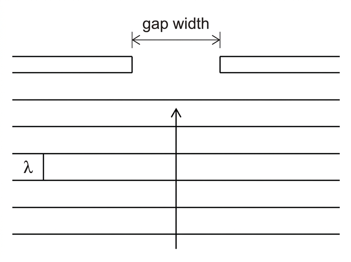 A ripple-tank plan view showing plane wavefronts approaching a straight barrier normally. The barrier has one adjustable gap. Show the incoming wavefronts only; do not show the wavefronts after the gap.