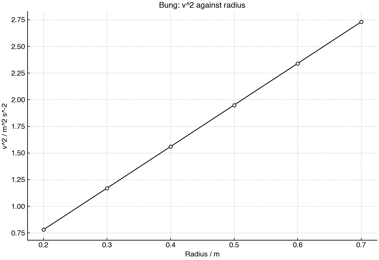 Graph for a rotating bung experiment showing squared speed against radius for a bung of mass 0.150 kg.