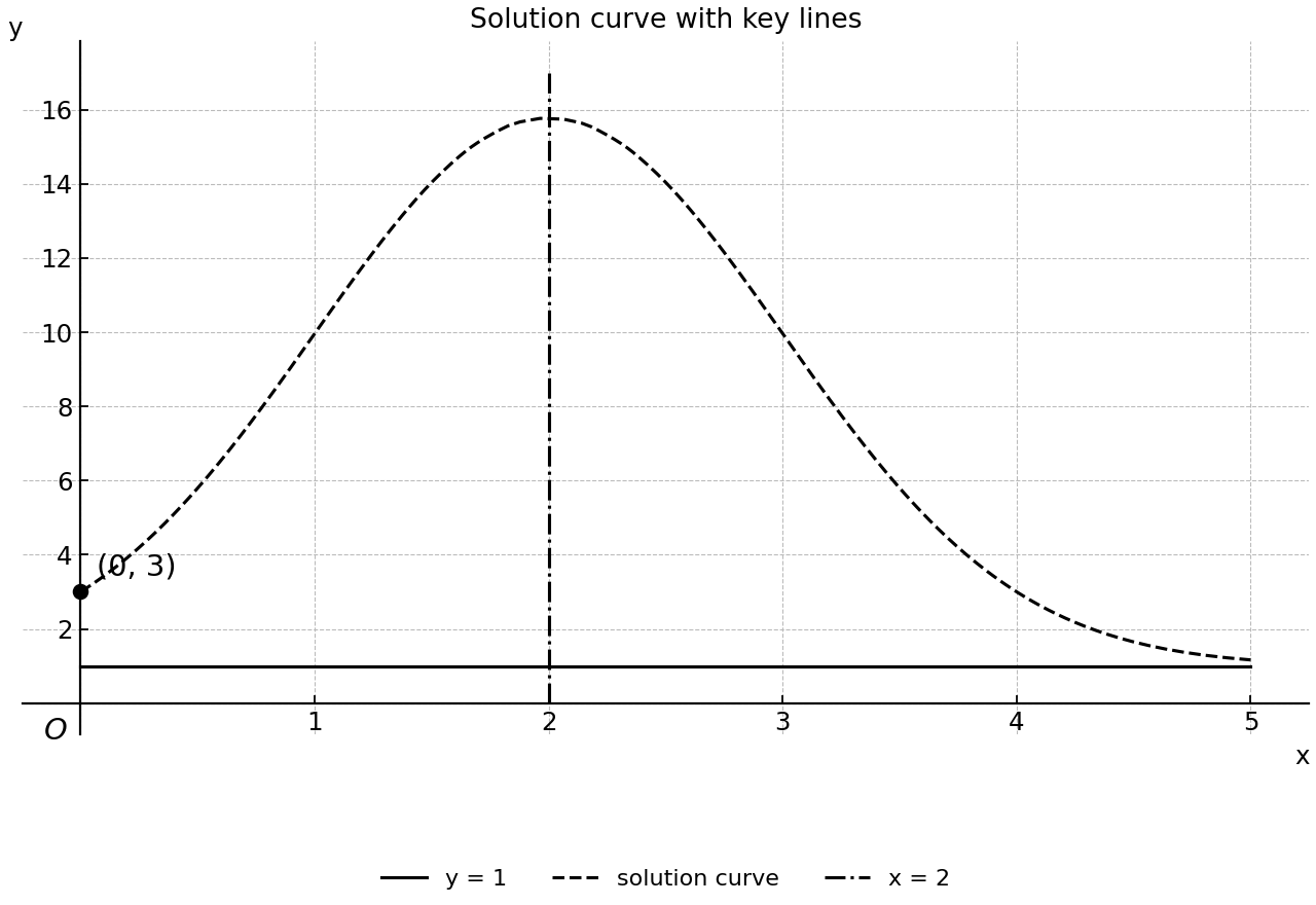 Plot of the solution curve with y=1 and x=2 marked, plus the initial point.