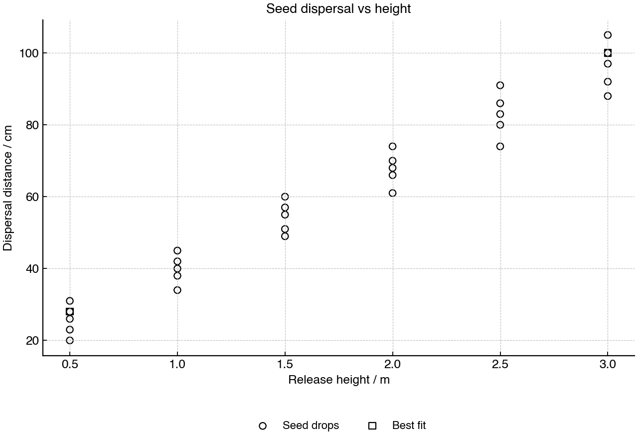 Scatter plot of winged seed dispersal measurements at different release heights.