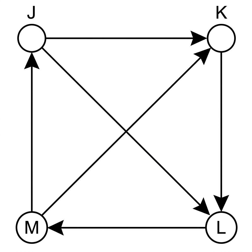 A directed network diagram with webpages J, K, L and M as labelled vertices and arrows showing the stated hyperlink structure.