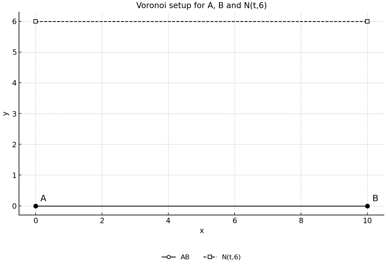 Fixed centres A and B, with N moving along y=6.