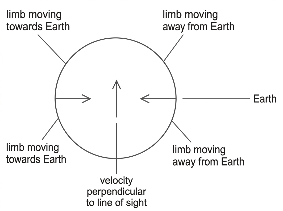 A disk representing a rotating star with arrows showing one limb moving towards the observer and the opposite limb moving away; central region with velocity perpendicular to line of sight.