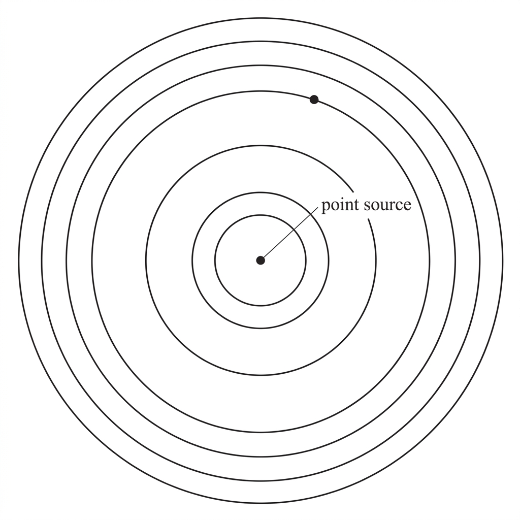 A ripple-tank diagram showing a labelled point source near the centre with several concentric circular wavefronts spreading outwards. Include one unlabelled point on a wavefront where a ray could be drawn. Do not include a ray or any wavelength values.